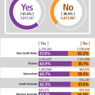 Australia’s marriage equality postal survey