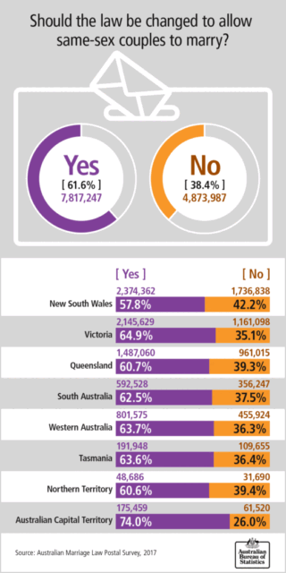 Australia’s marriage equality postal survey